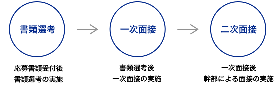 選考方法